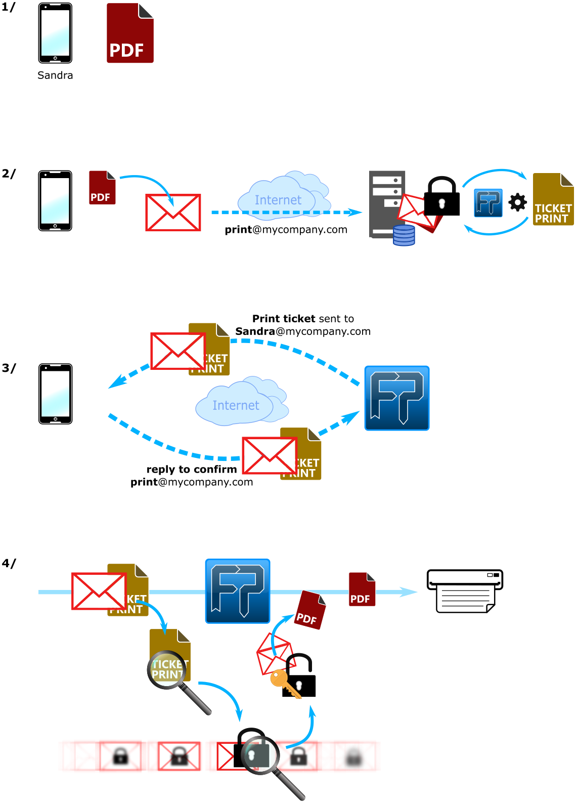 Secure Mobile printing overview