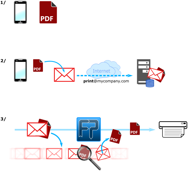 Mobile printing overview